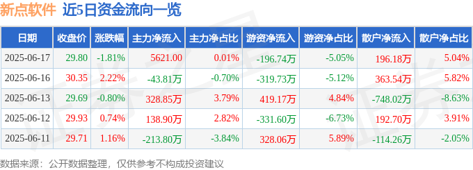 新点软件（688232）6月17日主力资金净买入562100